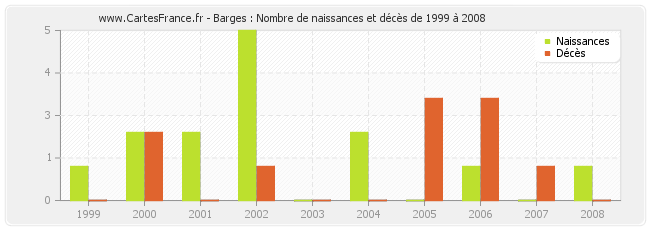 Barges : Nombre de naissances et décès de 1999 à 2008