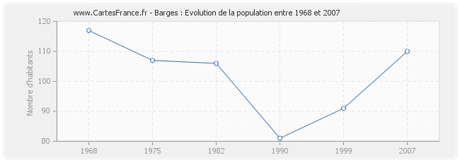 Population Barges