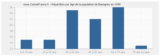 Répartition par âge de la population de Bassigney en 1999