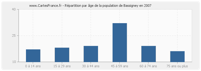 Répartition par âge de la population de Bassigney en 2007