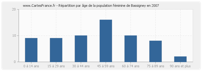 Répartition par âge de la population féminine de Bassigney en 2007