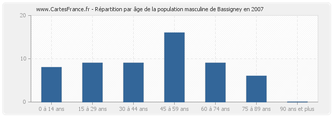Répartition par âge de la population masculine de Bassigney en 2007