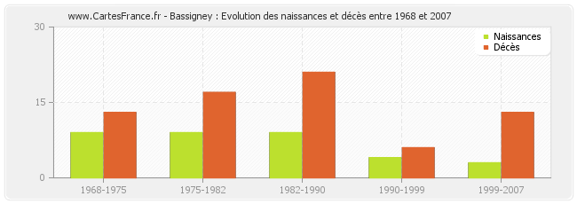 Bassigney : Evolution des naissances et décès entre 1968 et 2007