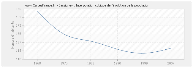 Bassigney : Interpolation cubique de l'évolution de la population