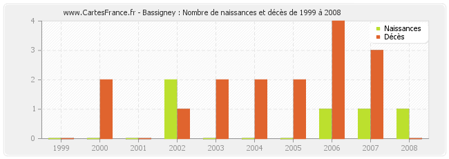 Bassigney : Nombre de naissances et décès de 1999 à 2008