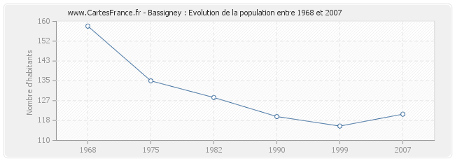 Population Bassigney