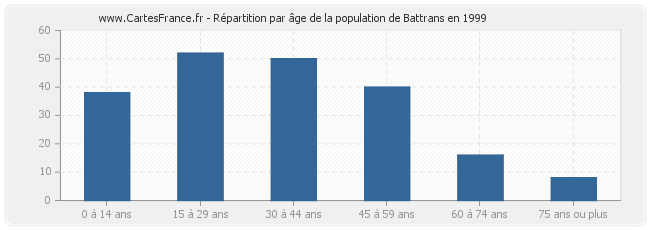 Répartition par âge de la population de Battrans en 1999