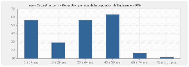 Répartition par âge de la population de Battrans en 2007