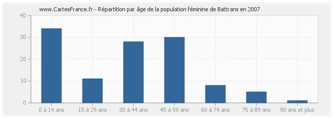 Répartition par âge de la population féminine de Battrans en 2007