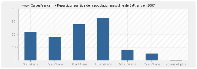 Répartition par âge de la population masculine de Battrans en 2007