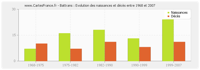 Battrans : Evolution des naissances et décès entre 1968 et 2007