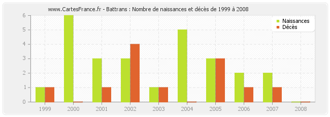 Battrans : Nombre de naissances et décès de 1999 à 2008