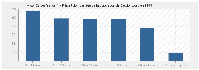 Répartition par âge de la population de Baudoncourt en 1999