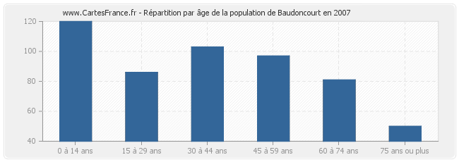 Répartition par âge de la population de Baudoncourt en 2007
