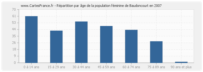 Répartition par âge de la population féminine de Baudoncourt en 2007