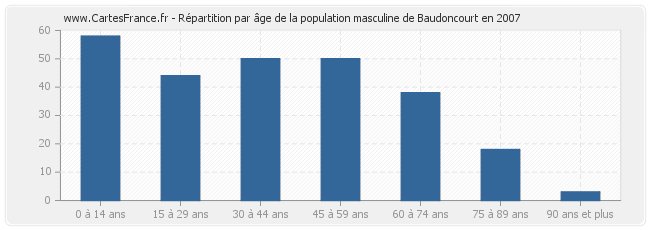 Répartition par âge de la population masculine de Baudoncourt en 2007