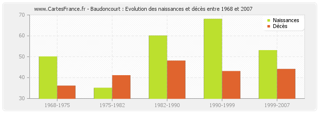 Baudoncourt : Evolution des naissances et décès entre 1968 et 2007