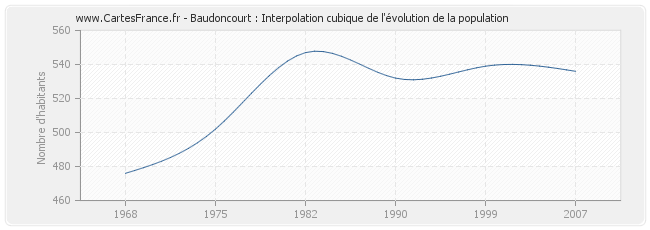 Baudoncourt : Interpolation cubique de l'évolution de la population