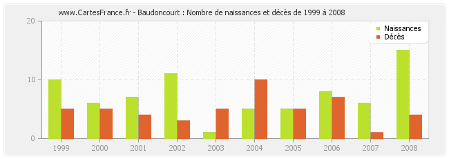 Baudoncourt : Nombre de naissances et décès de 1999 à 2008