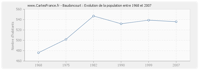 Population Baudoncourt