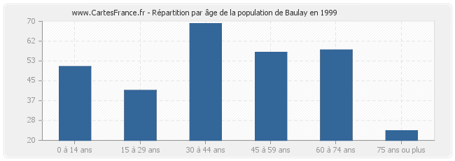 Répartition par âge de la population de Baulay en 1999