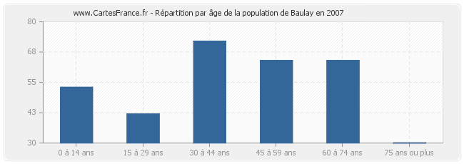 Répartition par âge de la population de Baulay en 2007