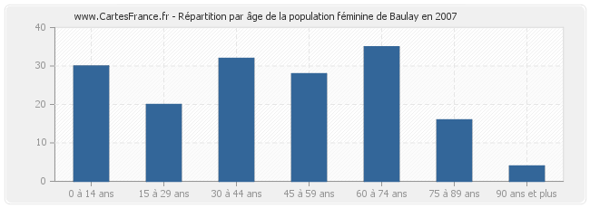 Répartition par âge de la population féminine de Baulay en 2007