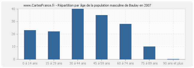 Répartition par âge de la population masculine de Baulay en 2007