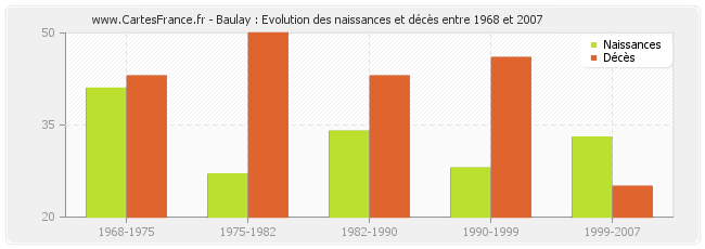 Baulay : Evolution des naissances et décès entre 1968 et 2007
