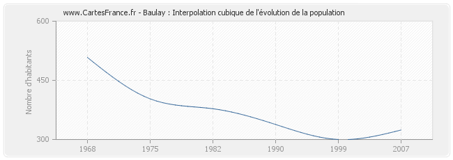 Baulay : Interpolation cubique de l'évolution de la population