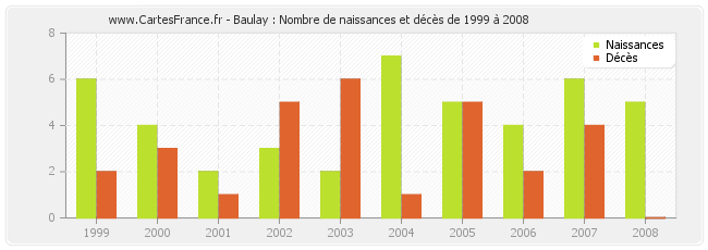 Baulay : Nombre de naissances et décès de 1999 à 2008