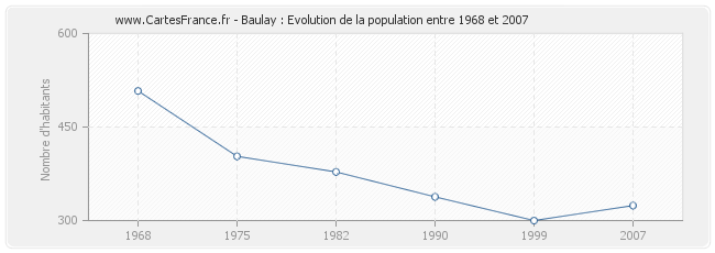 Population Baulay