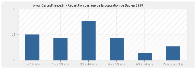 Répartition par âge de la population de Bay en 1999