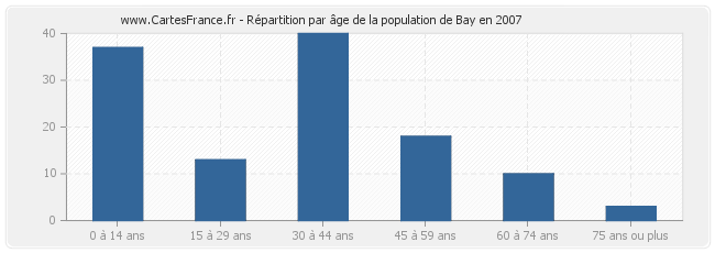 Répartition par âge de la population de Bay en 2007