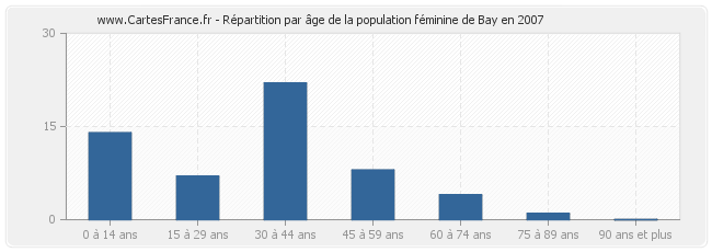 Répartition par âge de la population féminine de Bay en 2007