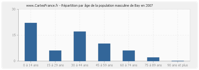 Répartition par âge de la population masculine de Bay en 2007