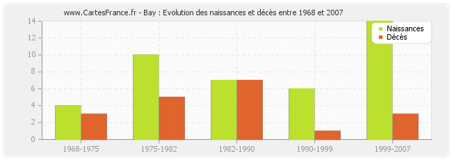 Bay : Evolution des naissances et décès entre 1968 et 2007