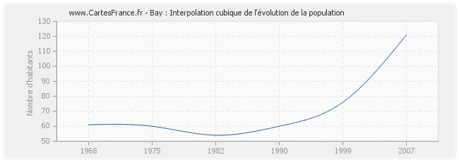 Bay : Interpolation cubique de l'évolution de la population