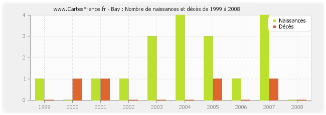 Bay : Nombre de naissances et décès de 1999 à 2008