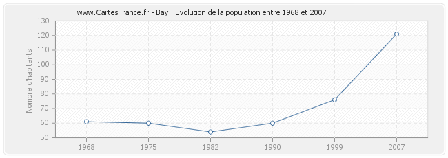 Population Bay