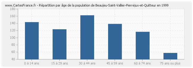 Répartition par âge de la population de Beaujeu-Saint-Vallier-Pierrejux-et-Quitteur en 1999