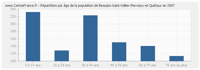 Répartition par âge de la population de Beaujeu-Saint-Vallier-Pierrejux-et-Quitteur en 2007