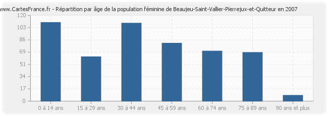 Répartition par âge de la population féminine de Beaujeu-Saint-Vallier-Pierrejux-et-Quitteur en 2007