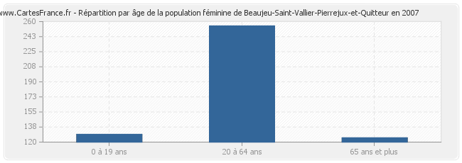 Répartition par âge de la population féminine de Beaujeu-Saint-Vallier-Pierrejux-et-Quitteur en 2007