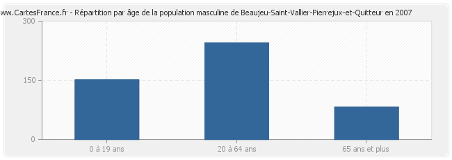 Répartition par âge de la population masculine de Beaujeu-Saint-Vallier-Pierrejux-et-Quitteur en 2007