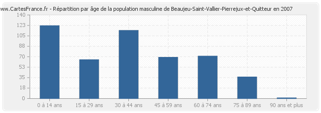 Répartition par âge de la population masculine de Beaujeu-Saint-Vallier-Pierrejux-et-Quitteur en 2007