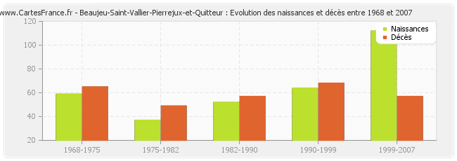 Beaujeu-Saint-Vallier-Pierrejux-et-Quitteur : Evolution des naissances et décès entre 1968 et 2007