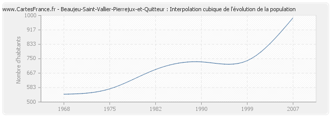 Beaujeu-Saint-Vallier-Pierrejux-et-Quitteur : Interpolation cubique de l'évolution de la population