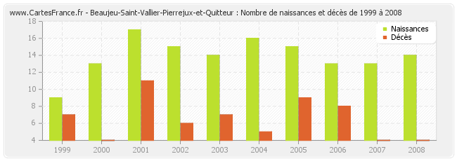 Beaujeu-Saint-Vallier-Pierrejux-et-Quitteur : Nombre de naissances et décès de 1999 à 2008