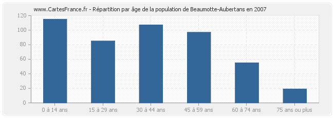 Répartition par âge de la population de Beaumotte-Aubertans en 2007